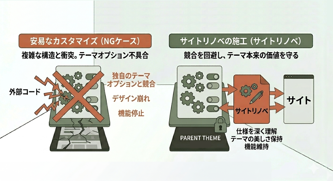 サイトリノベの施工