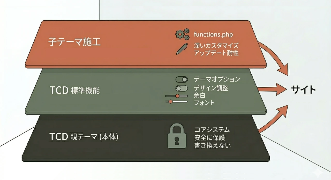 サイトリノベの施工ポリシー
